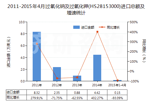 2011-2015年4月過(guò)氧化鈉及過(guò)氧化鉀(HS28153000)進(jìn)口總額及增速統(tǒng)計(jì)